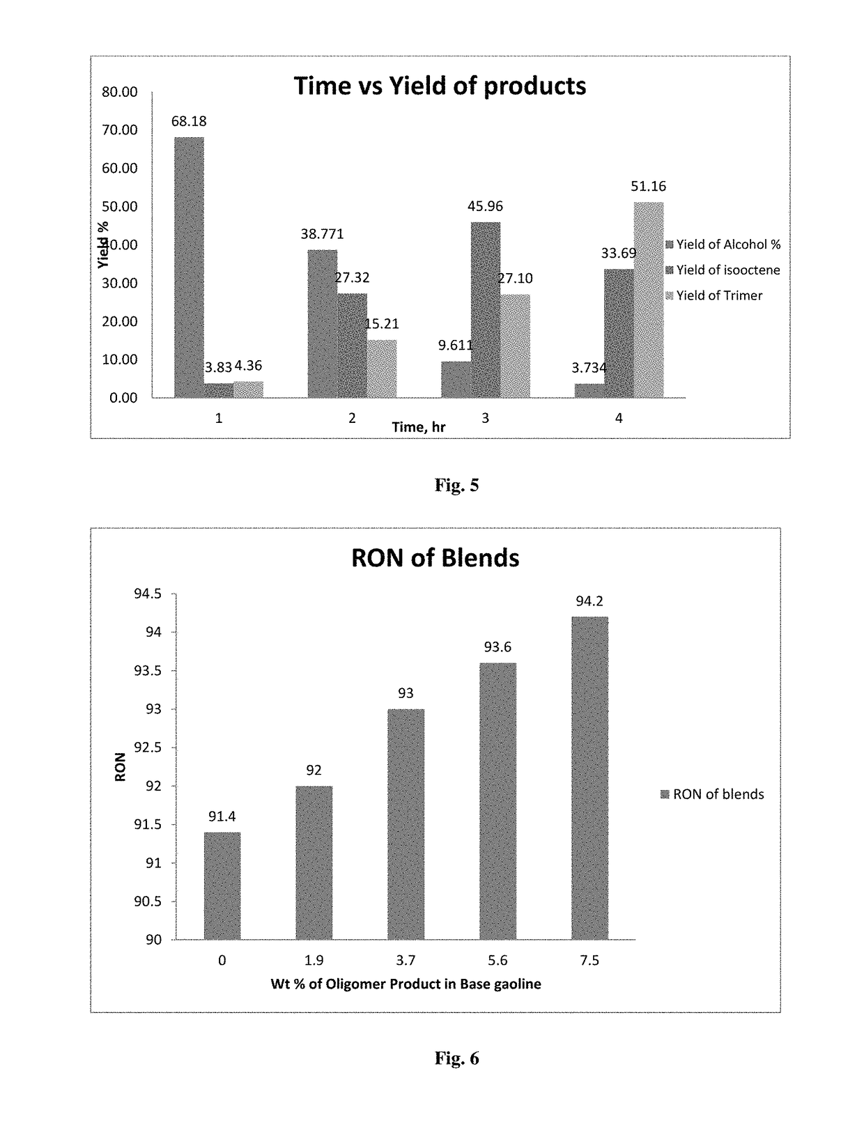 Process for simultaneous production of alcohols and oligomer product from hydrocarbon feed stock