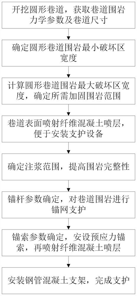 Deep circular roadway precise supporting method based on surrounding rock partition