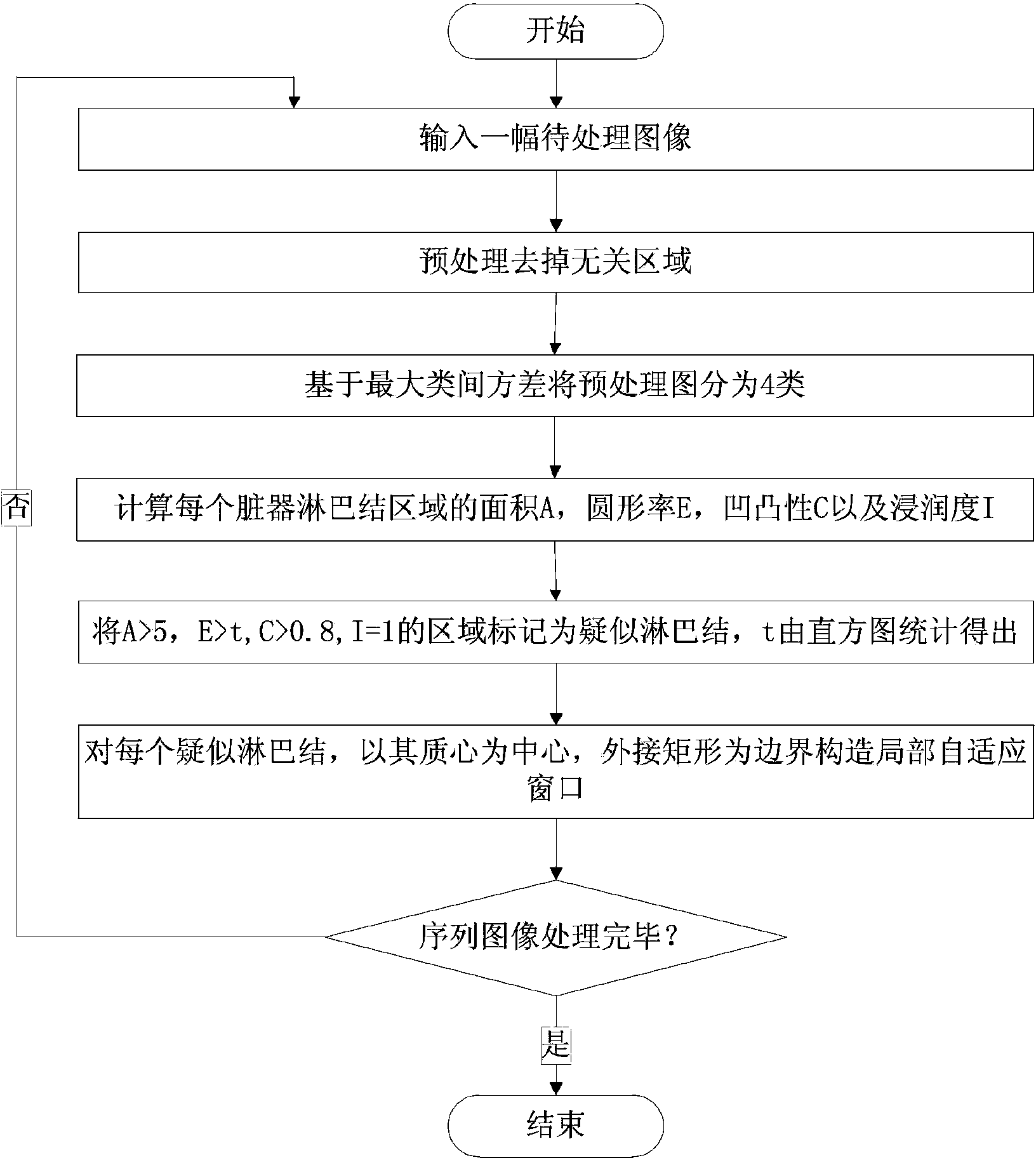 Stomach CT image lymph gland recognition system and method based on low-rank decomposition