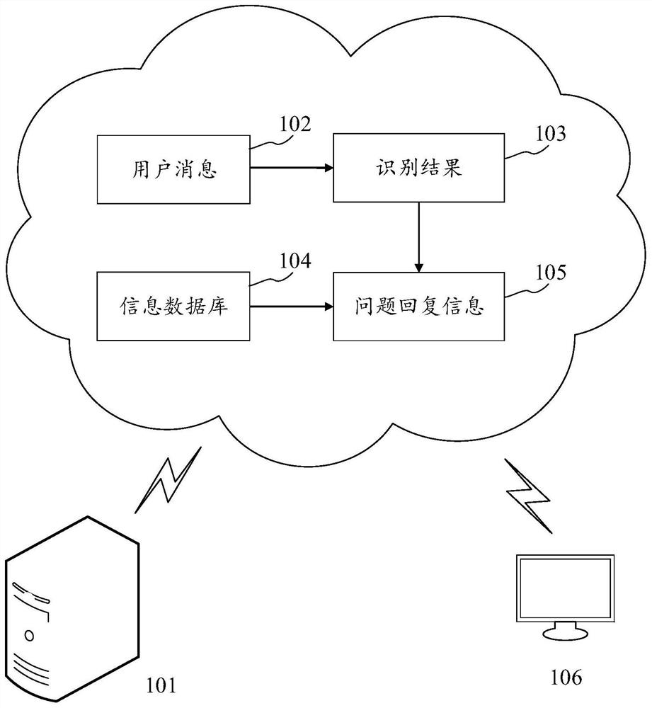 Problem replying method and device applied to insurance industry, electronic equipment and medium