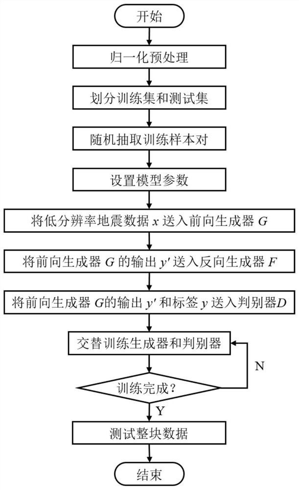 Method and system for improving seismic data resolution based on weak supervision generative adversarial network