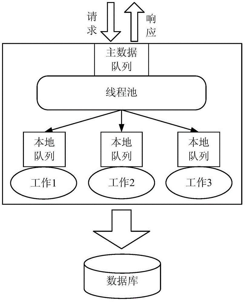 High concurrency data storage method and device