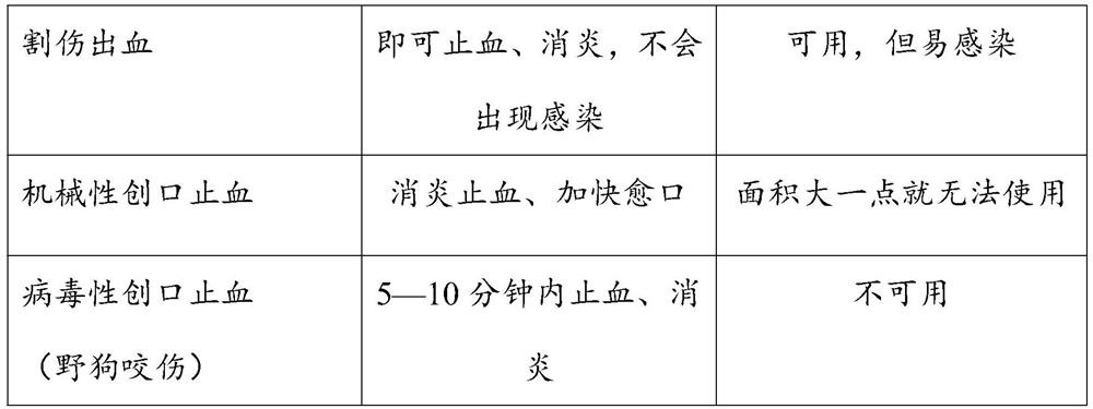 A traditional Chinese medicine composition for repairing traumatic wounds, wound liquid and preparation method thereof