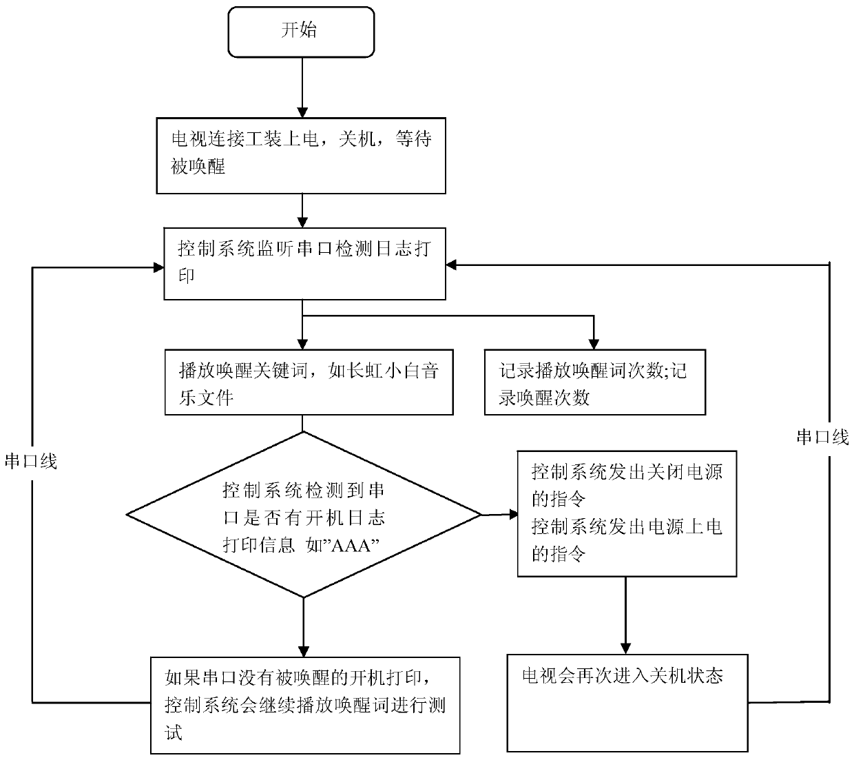 Automatic testing method for awakening rate and false awakening of smart television