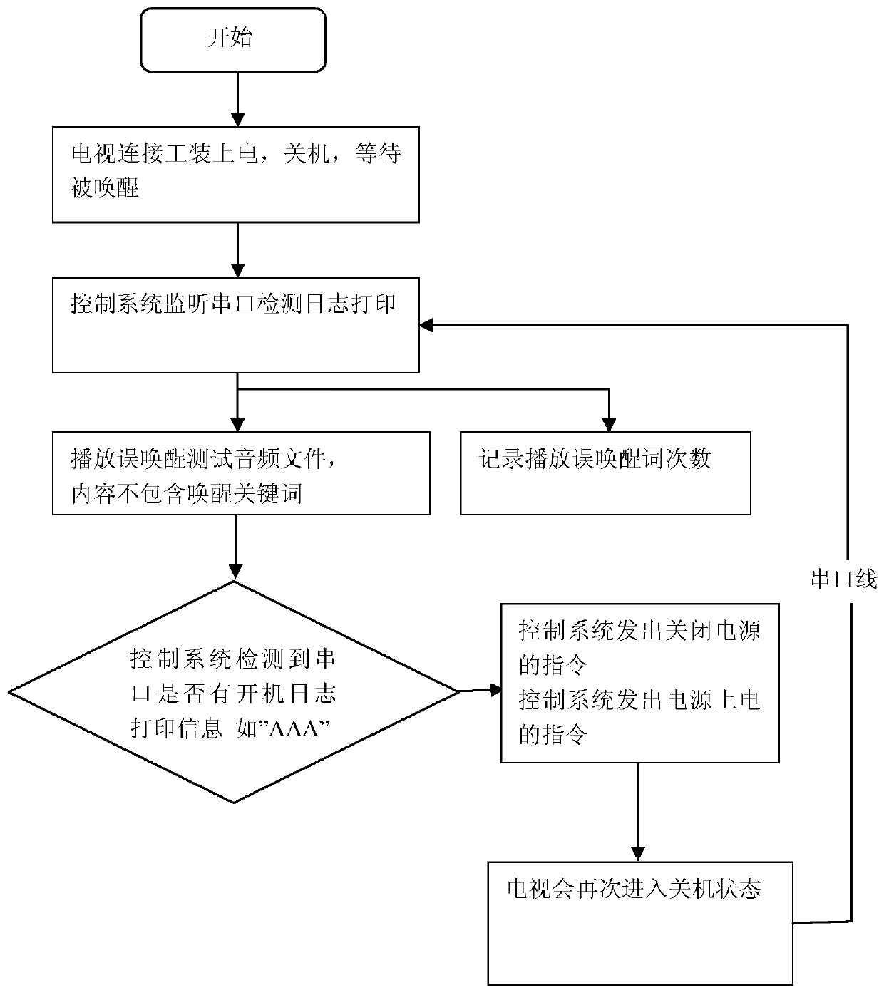 Automatic testing method for awakening rate and false awakening of smart television