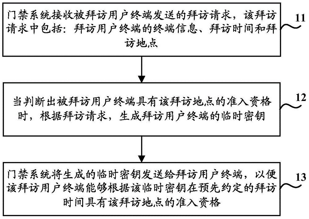 Entrance guard control method, entrance guard control apparatus, and entrance guard system