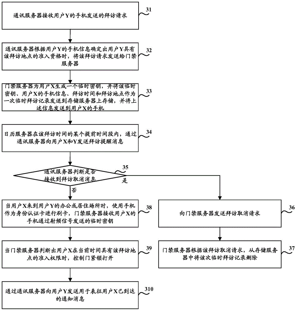 Entrance guard control method, entrance guard control apparatus, and entrance guard system