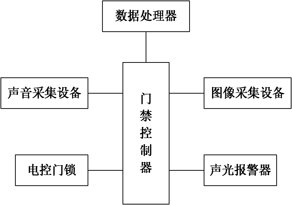 Multiple biological characteristic identification-based intelligent door control system