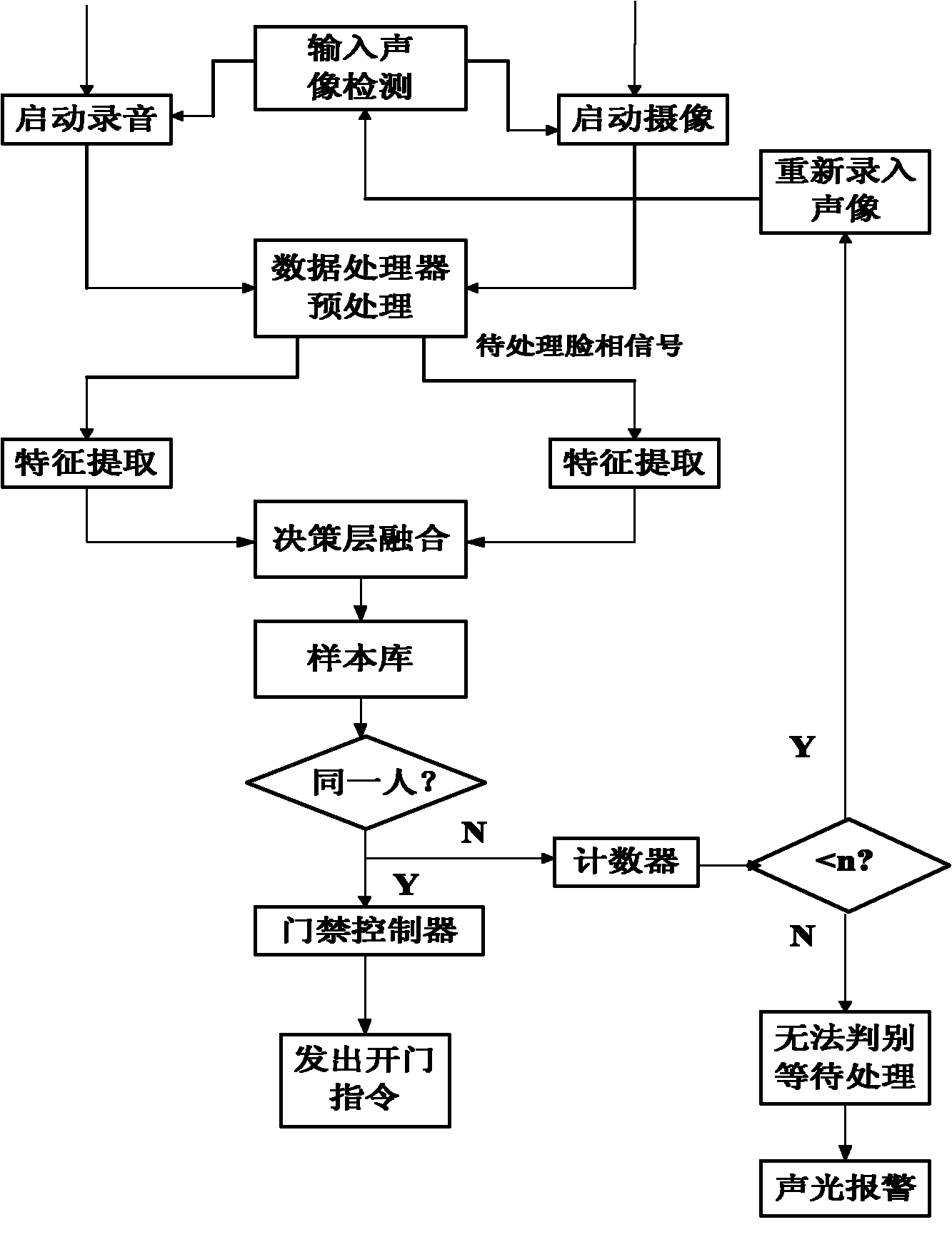 Multiple biological characteristic identification-based intelligent door control system