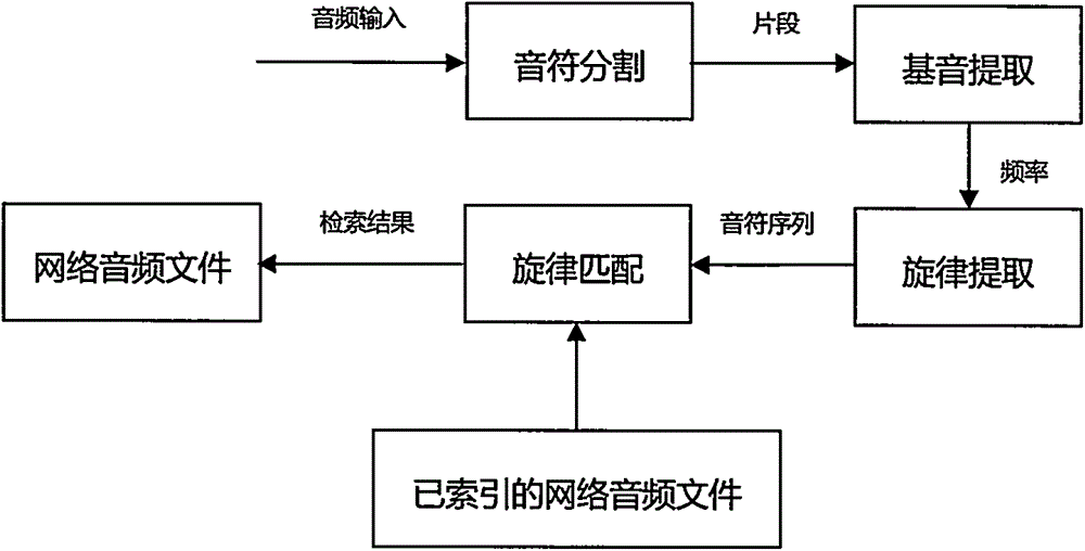 Dynamic programming based humming melody extracting and matching search method