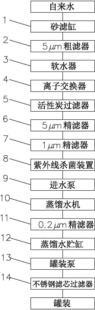 Production device for preparing distilled water by ion exchange technology