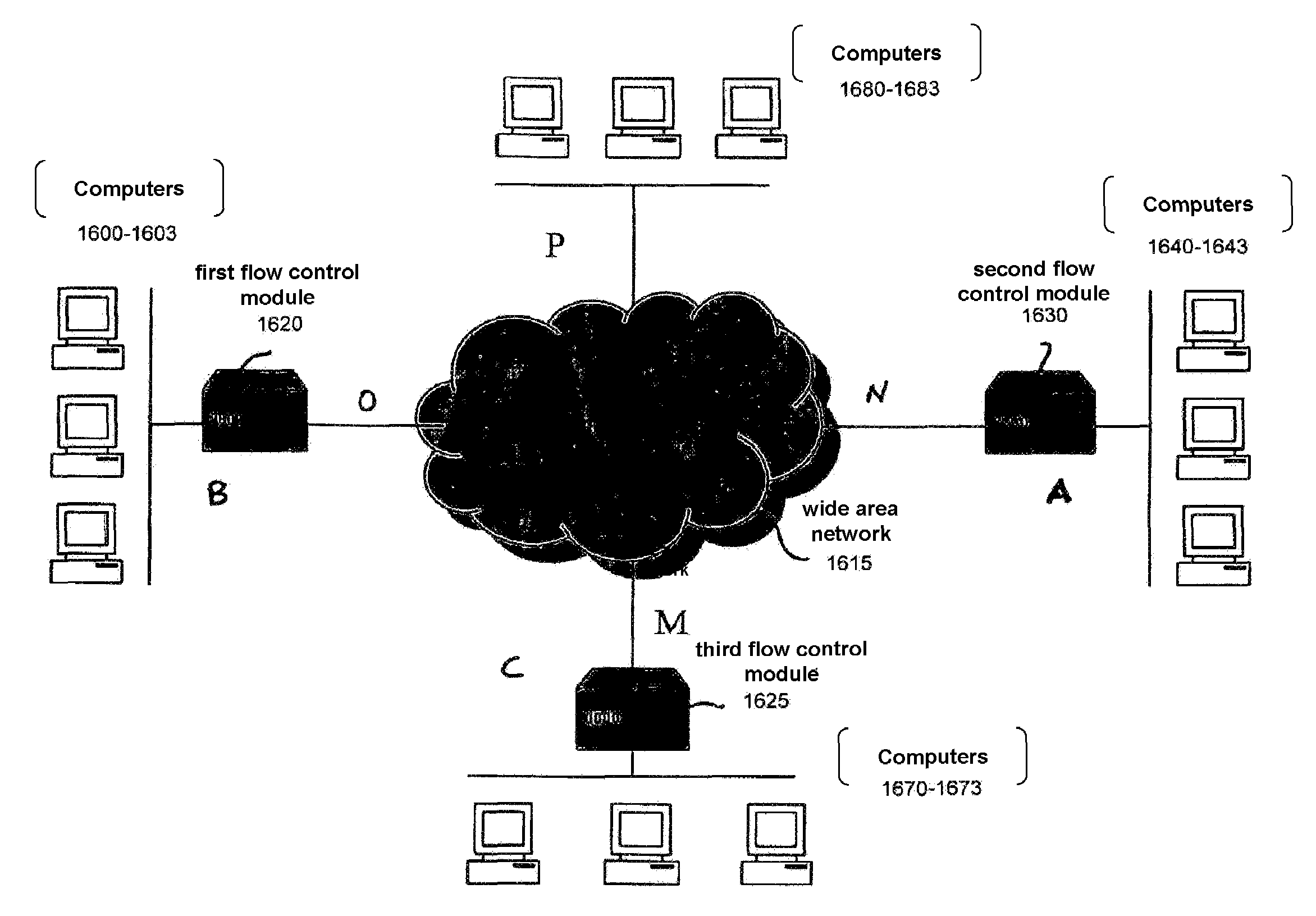 Flow control system architecture