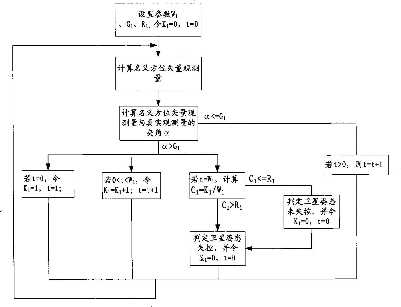 Quick retrieval method for satellite attitude