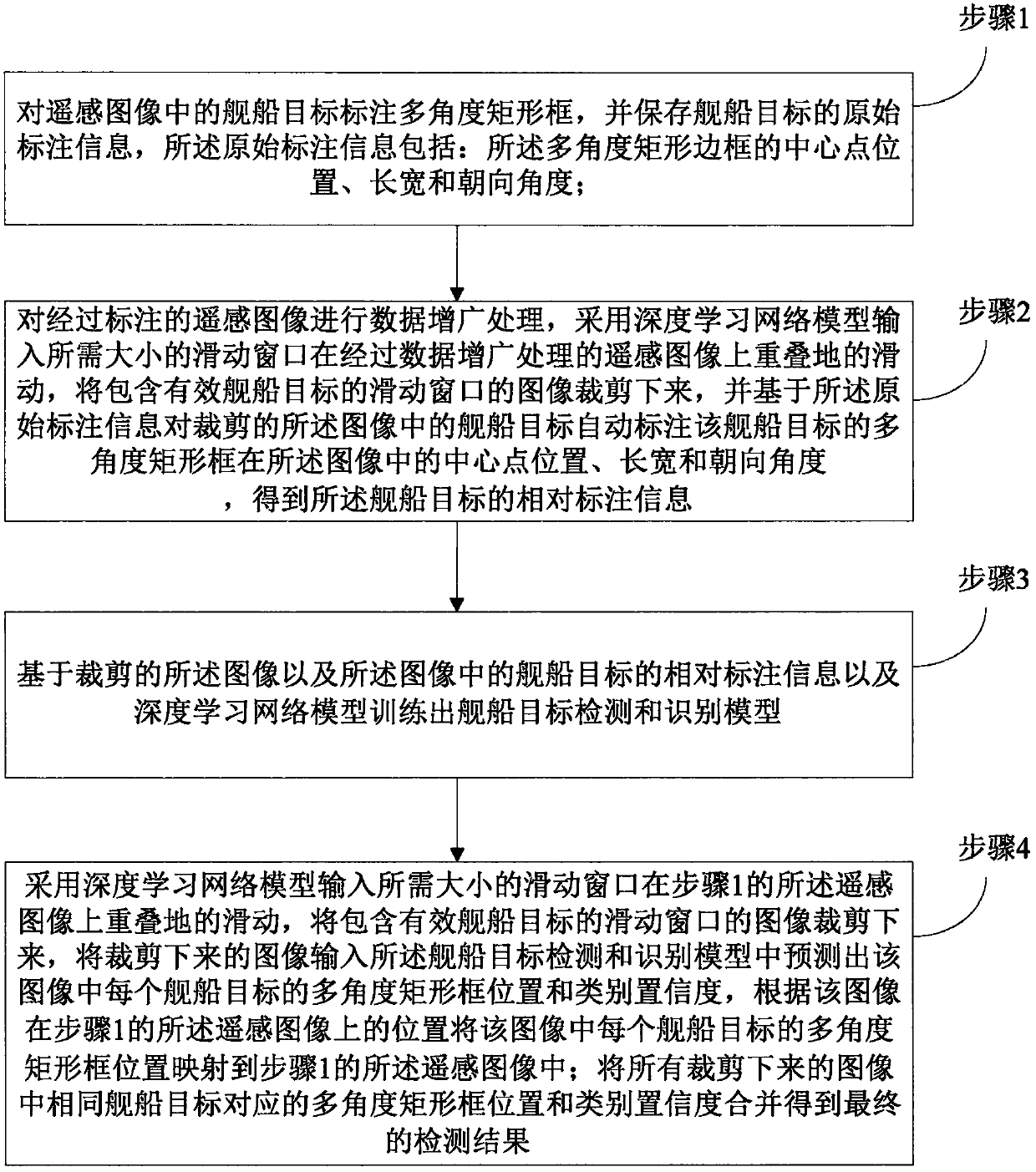 Multi-direction ship target detection and identification method in high-resolution remote sensing image