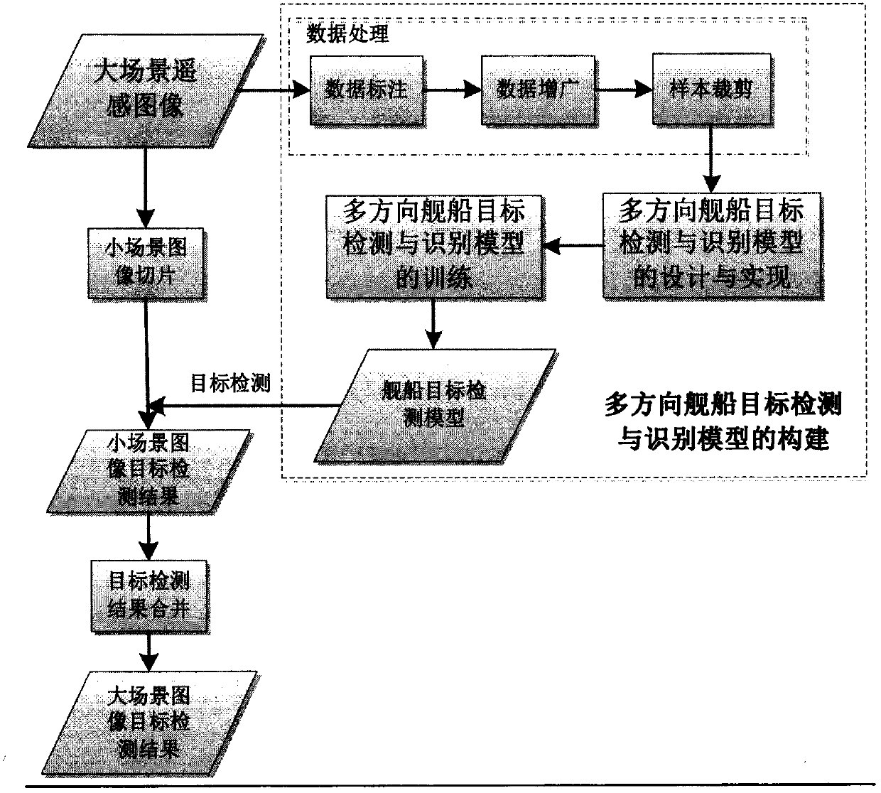 Multi-direction ship target detection and identification method in high-resolution remote sensing image