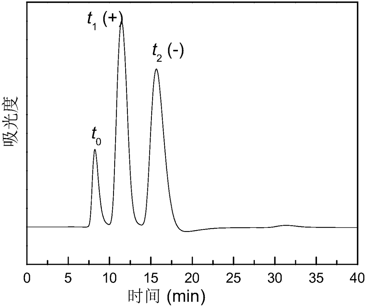 Preparation method and application method of chiral-atom-free helically chiral all-cis polyphenylacetylene derivative materials