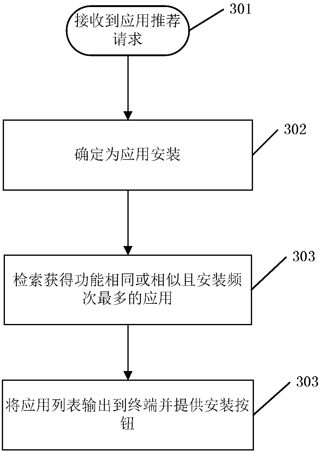 Application recommendation method and device