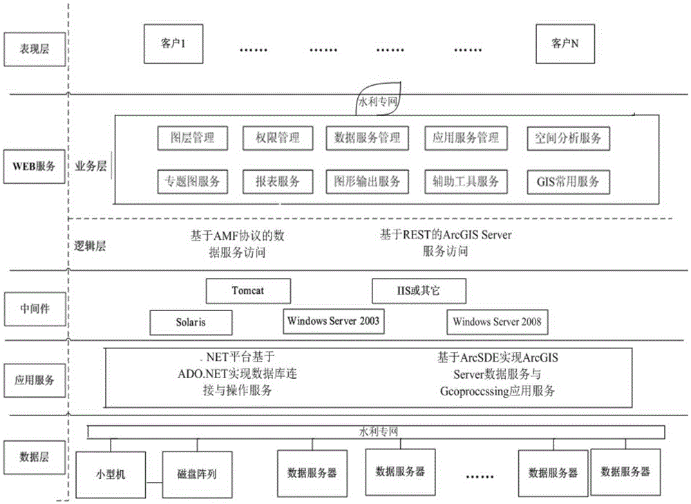 Lake management integrated information system