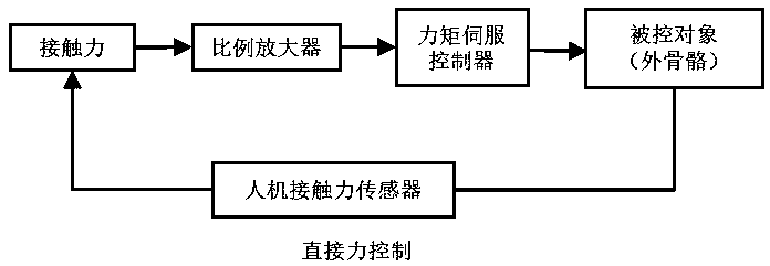 Direct force detecting device, control system and direct force control exoskeleton robot