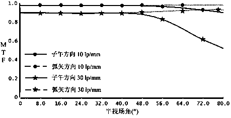 Ultra-wide-angle lens system for capsule endoscopy