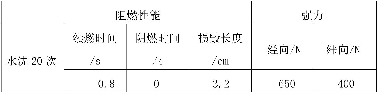 Fabric with enhanced flame retardant performance and preparation method thereof