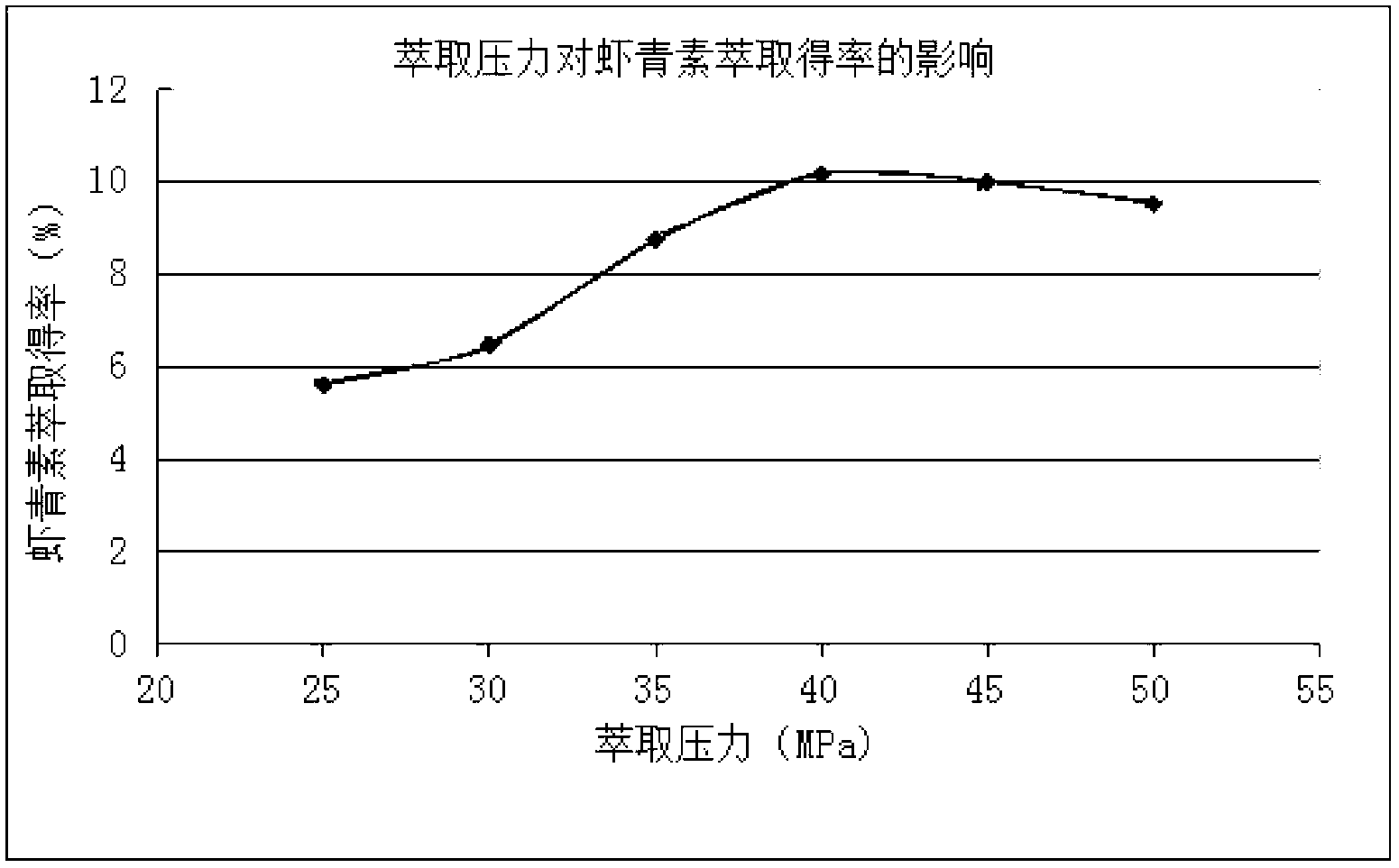 Method for supercritical CO2 extraction of effective ingredients of Haematococcus pluvialis spore powder