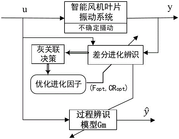 Self-adaptive internal mold vibration control method of intelligent fan blade based on grey information optimization