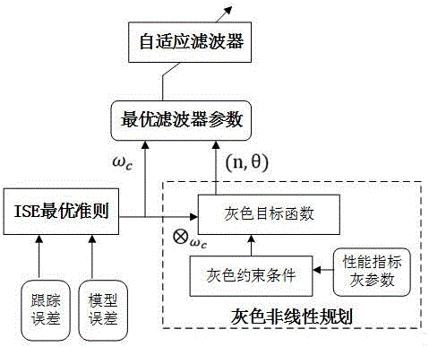 Self-adaptive internal mold vibration control method of intelligent fan blade based on grey information optimization