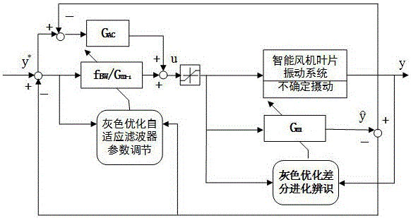 Self-adaptive internal mold vibration control method of intelligent fan blade based on grey information optimization