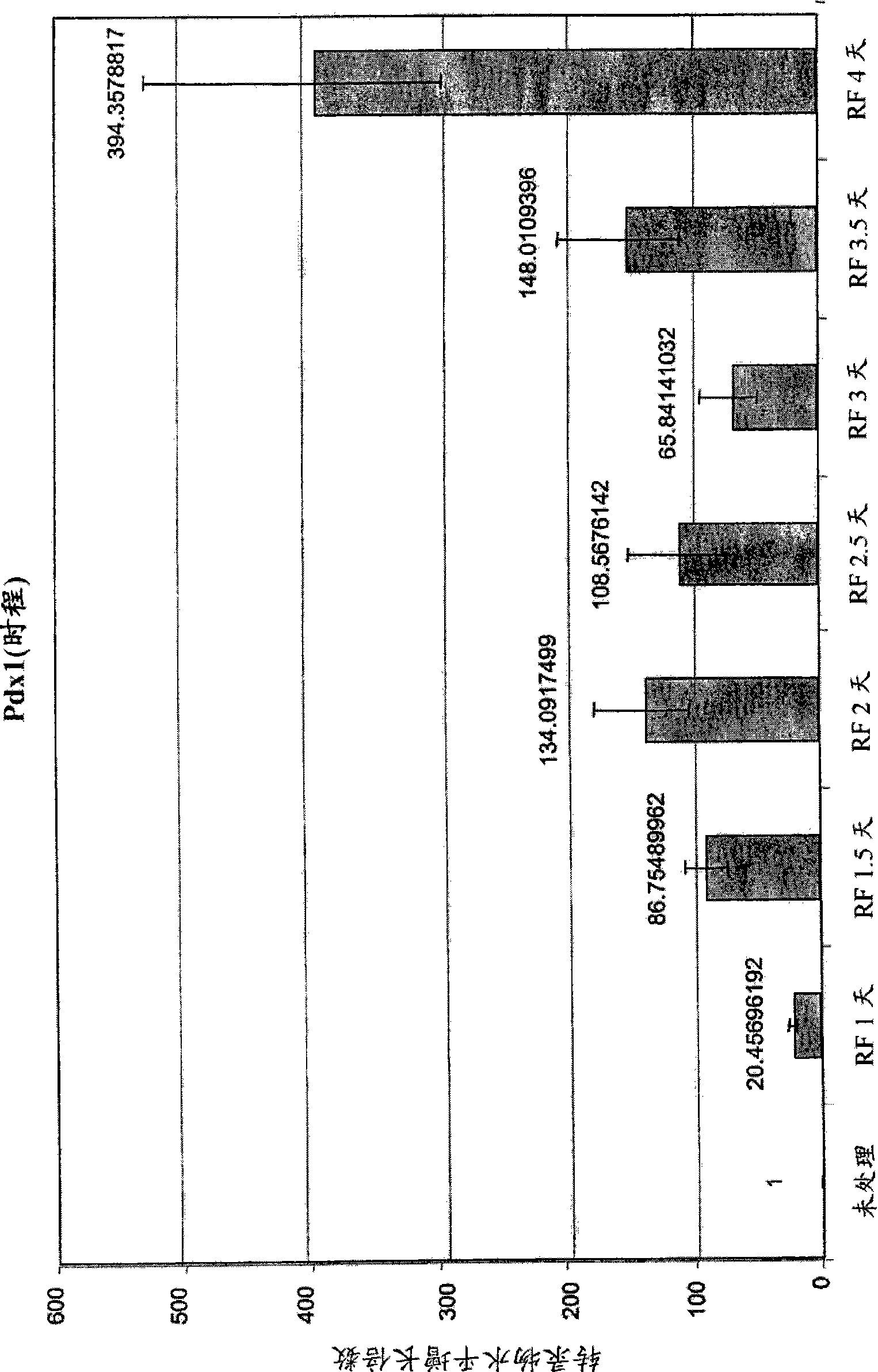 Pancreatic and liver endoderm cells and tissue by differentiation of definitive endoderm cells obtained from human embryonic stems