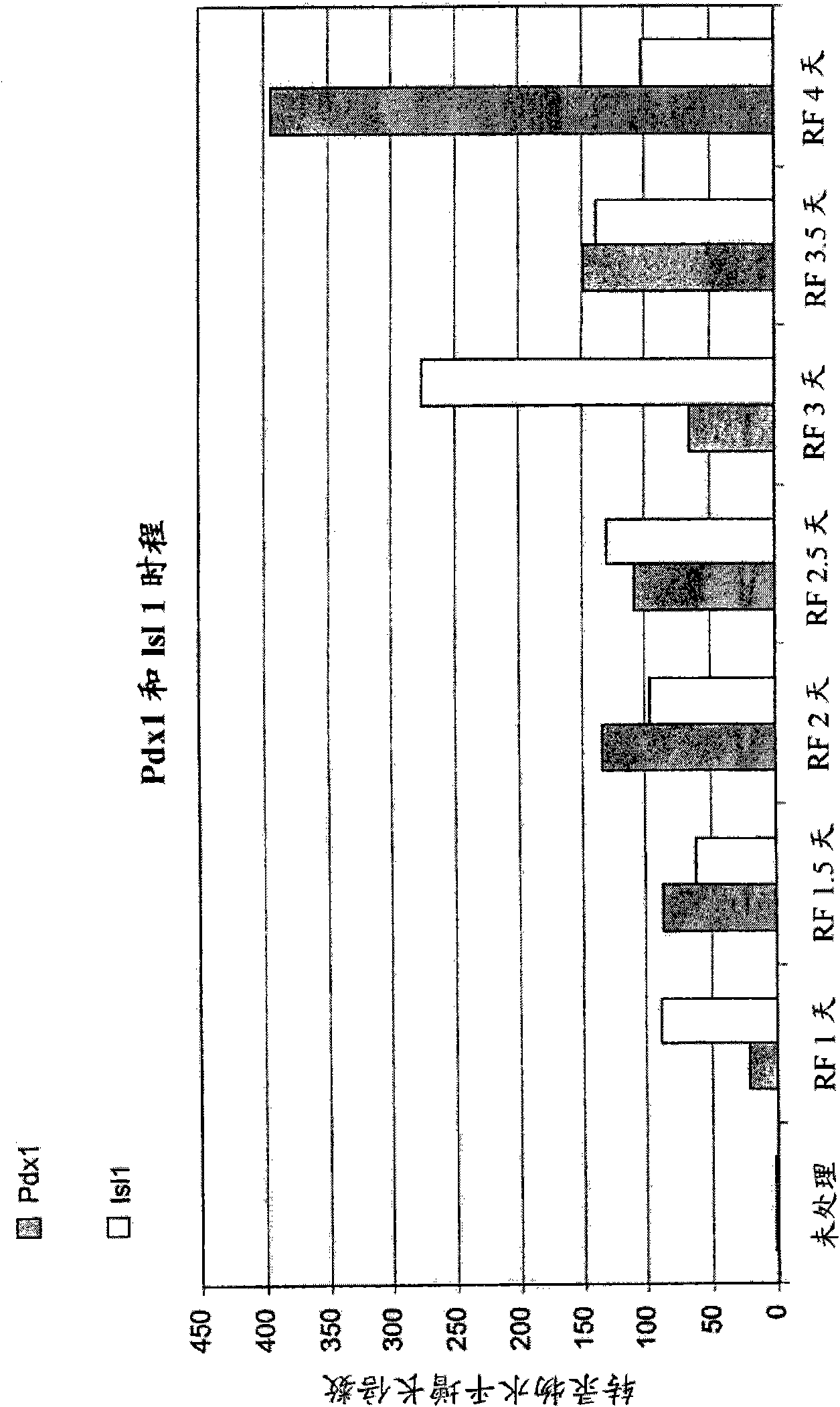 Pancreatic and liver endoderm cells and tissue by differentiation of definitive endoderm cells obtained from human embryonic stems