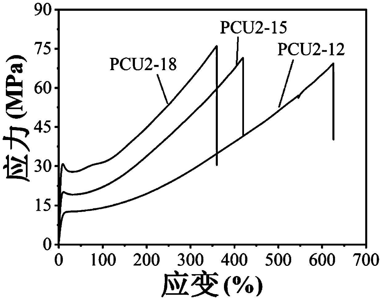 Polyurethane urea, preparation method thereof and super-tough polyurethane urea based thereon