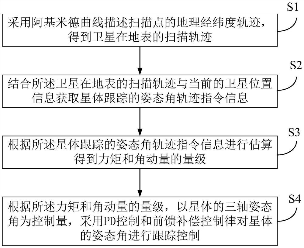 Attitude tracking control method for satellite earth scanning