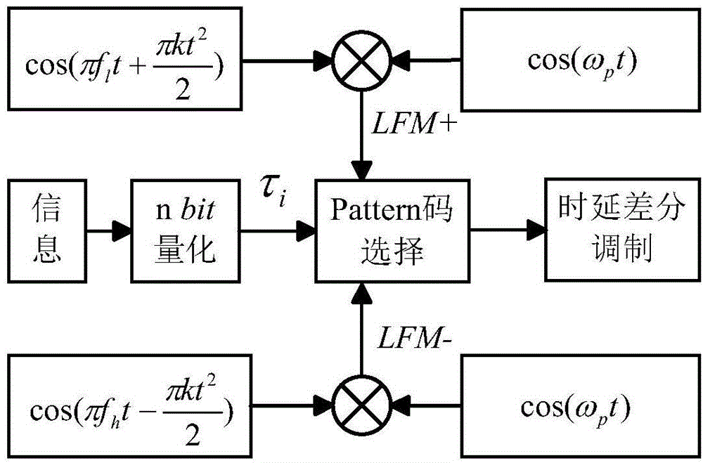 Differential Pattern time delay shift coding underwater acoustic communication method for based on parametric array