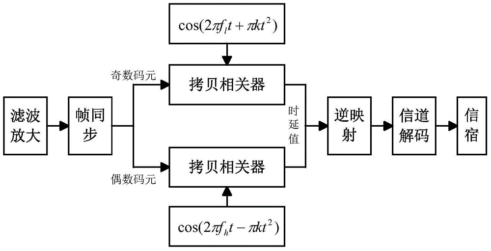 Differential Pattern time delay shift coding underwater acoustic communication method for based on parametric array