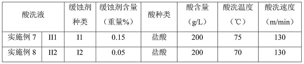 Acid adding inhibiter and method for acid pickling through acid adding inhibiter