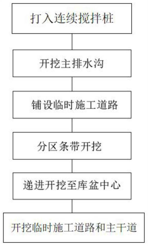 Construction method for progressive excavation of plain river-adjacent reservoir basin under mucky soil condition