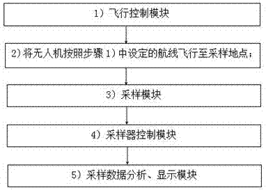 Multifunctional environment monitoring sampling device and method thereof