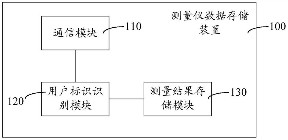 Measuring instrument data storage method and device