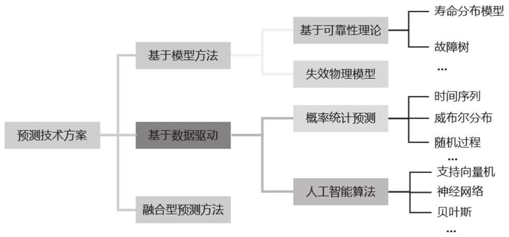 Method and system for constructing and predicting service life prediction model of key component of wheel set