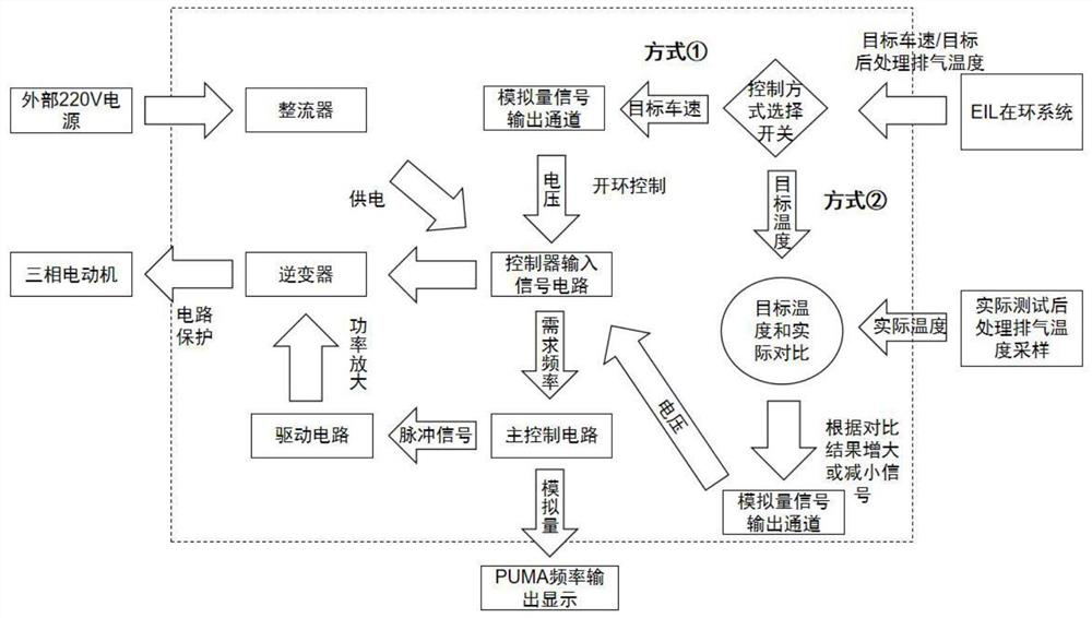 A kind of aftertreatment temperature control device and method for diesel engine-in-the-loop