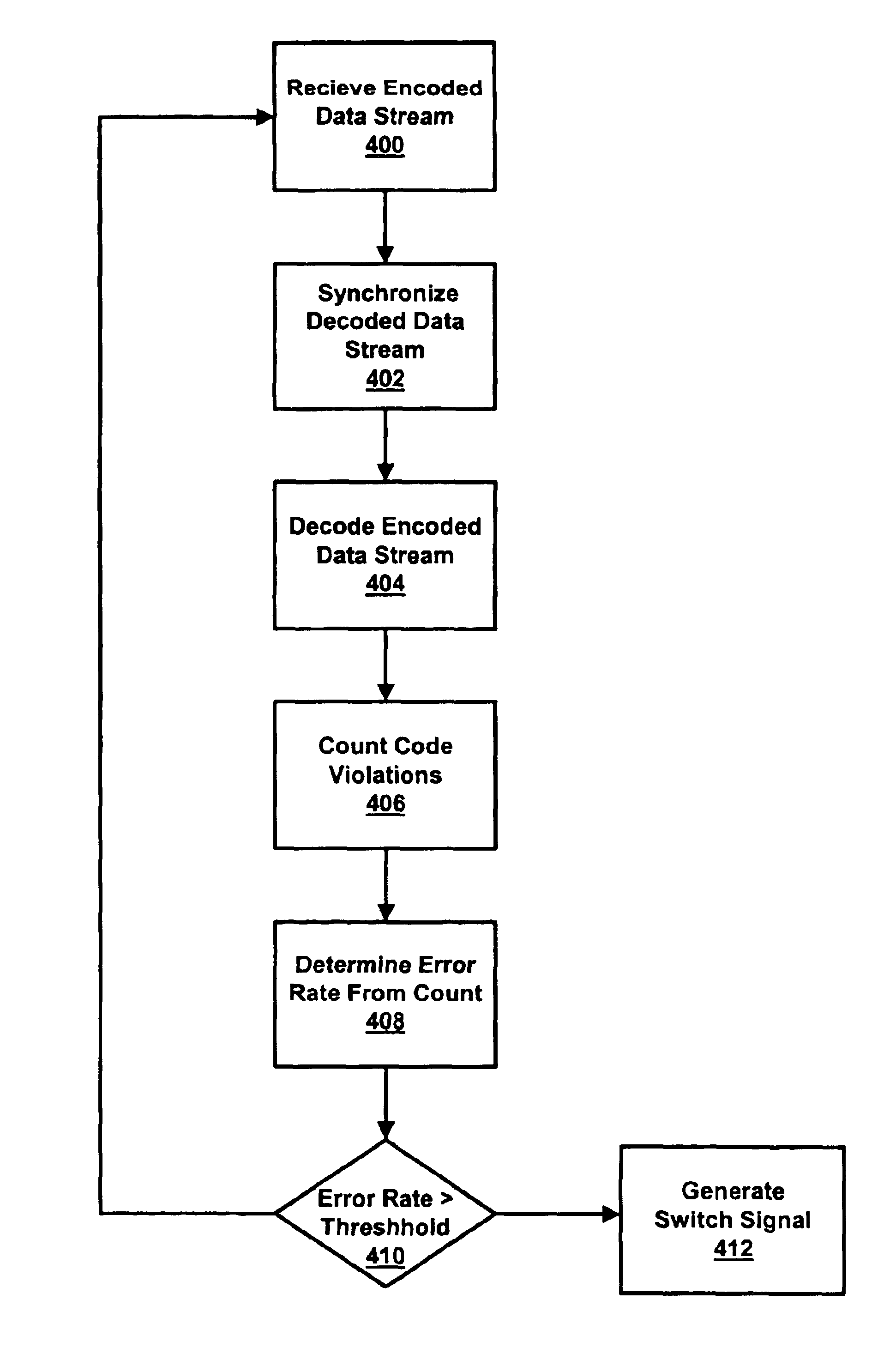 Network performance monitoring and restoration based on transmission code violations