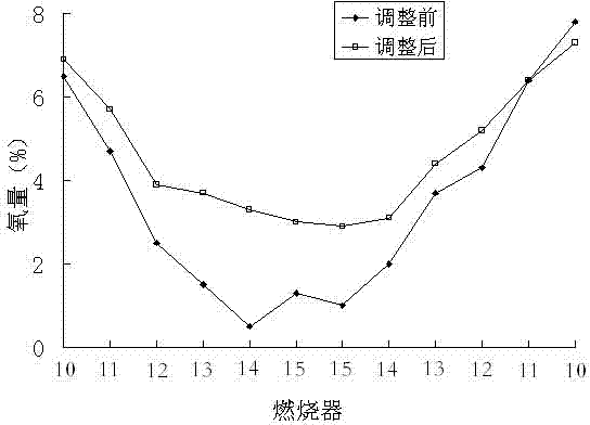 Method for combustion adjustment of W-type flame furnace with under-arch secondary air at adjustable down-dip angle