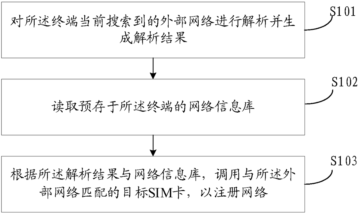 Card calling method and device, information pushing method and device and card distribution system