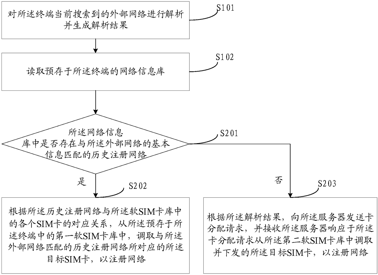 Card calling method and device, information pushing method and device and card distribution system