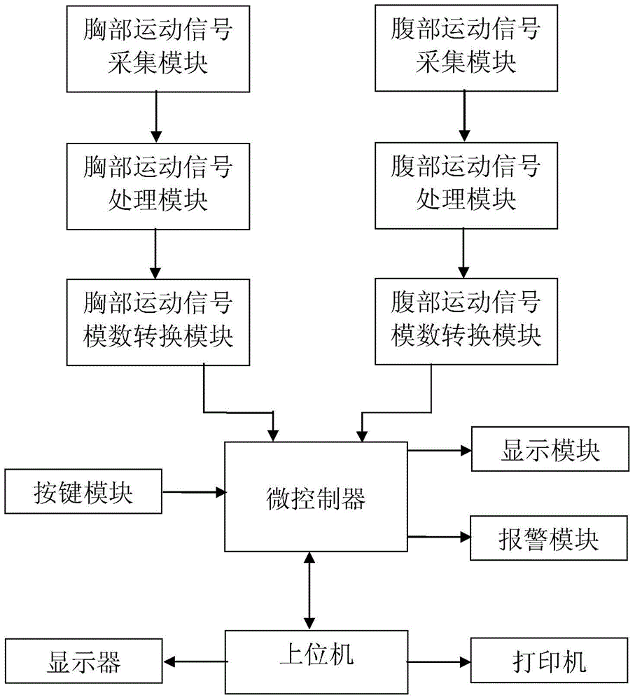 Respiratory movement mode monitoring instrument