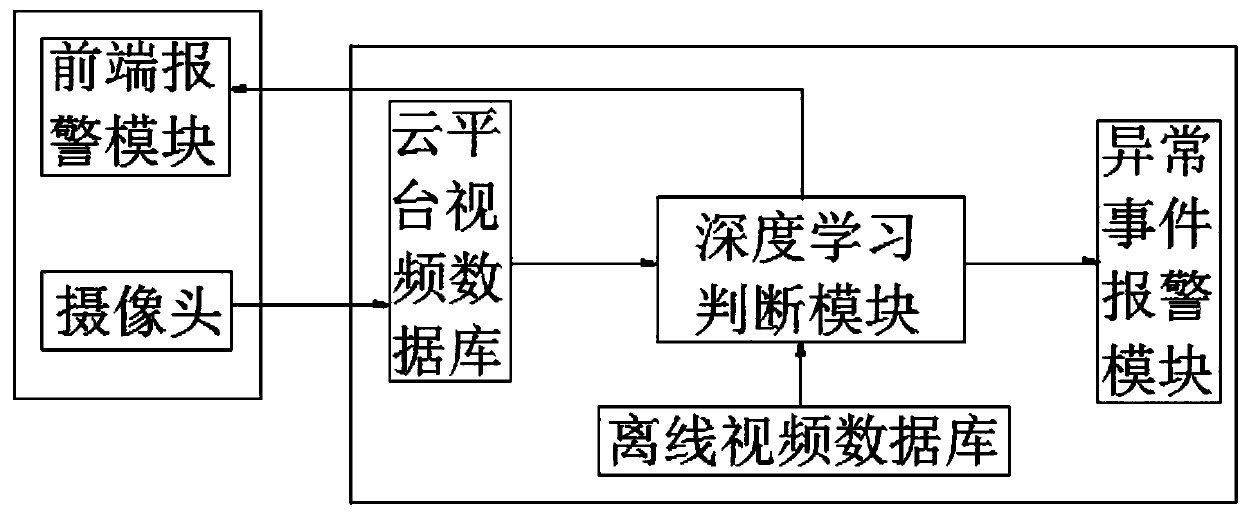 Monitoring system and method for judging video behavior based on deep learning