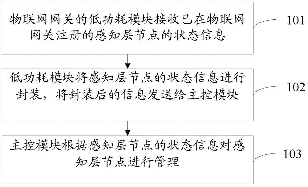 A management method and system for nodes in the sensing layer of the Internet of Things