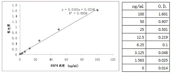 Application of RBP4 as colorectal cancer blood serum marker and diagnostic kit