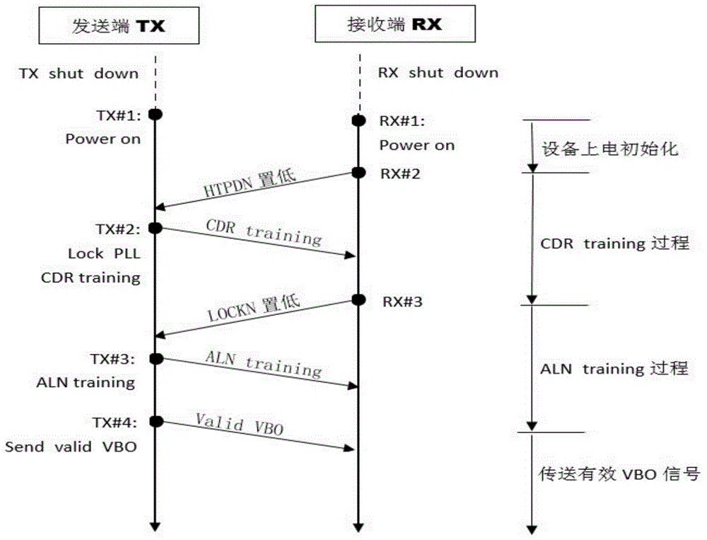 Time sequence control method of two-stage V-BY-ONE signal system